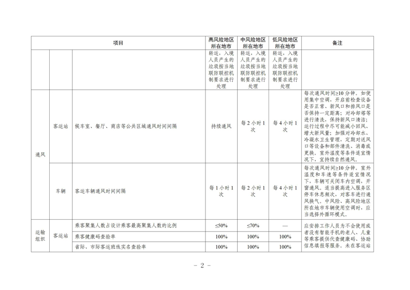 瀹㈣繍鍦虹珯鍜屼氦閫氳繍杈撳伐鍏鋒柊鍐犺偤鐐庣柅鎯呭垎鍖哄垎綰ч槻鎺ф寚鍗楋紙絎簲鐗堬級(jí)_02.jpg